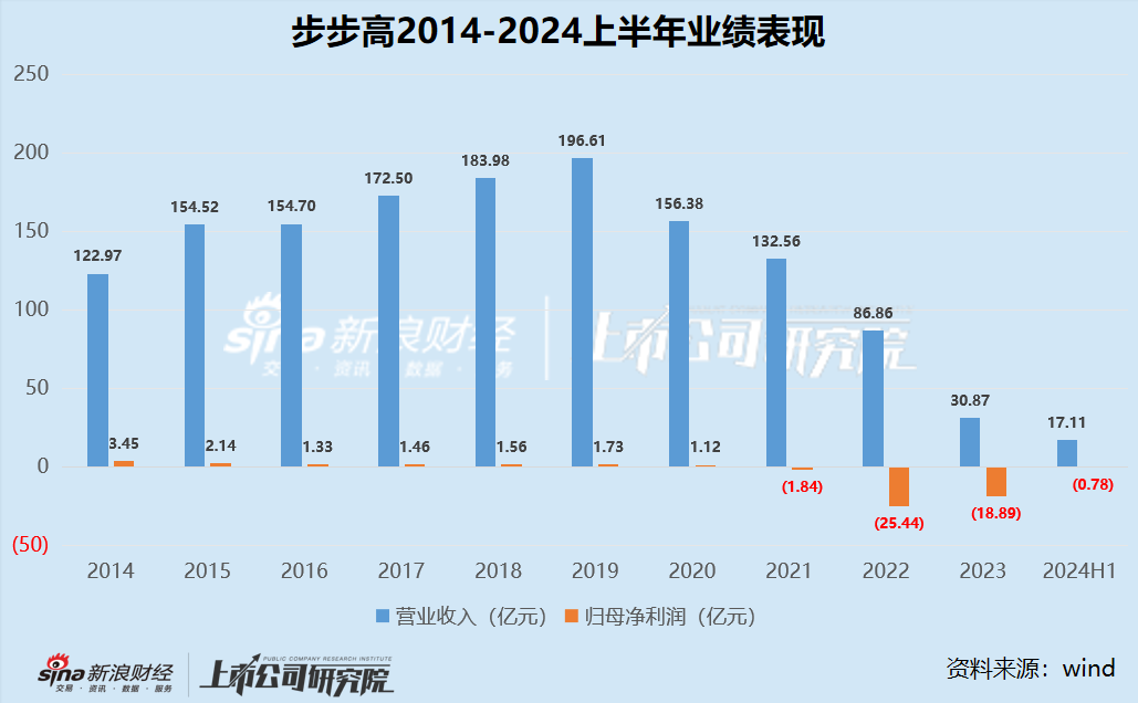 零售商超江湖|2020年以来集体下坡收入不复以往 联华超市连续十年亏损、高鑫零售2024财年巨亏16.05亿  第2张