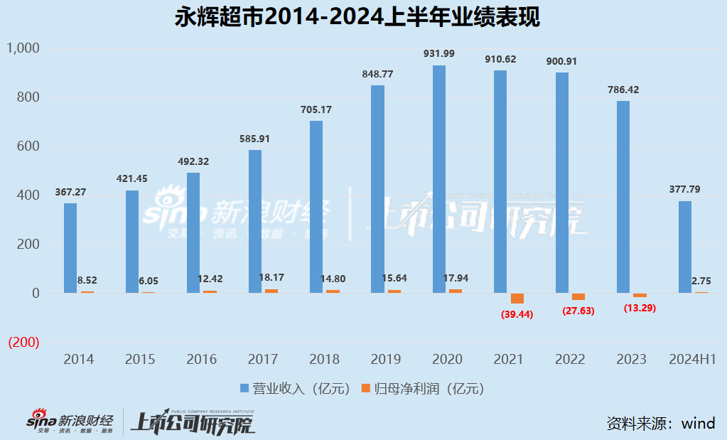 零售商超江湖|2020年以来集体下坡收入不复以往 联华超市连续十年亏损、高鑫零售2024财年巨亏16.05亿  第7张