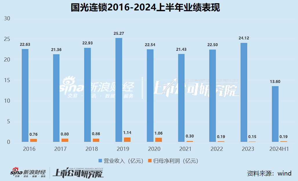 零售商超江湖|2020年以来集体下坡收入不复以往 联华超市连续十年亏损、高鑫零售2024财年巨亏16.05亿  第9张