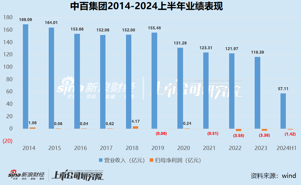 零售商超江湖|2020年以来集体下坡收入不复以往 联华超市连续十年亏损、高鑫零售2024财年巨亏16.05亿  第10张