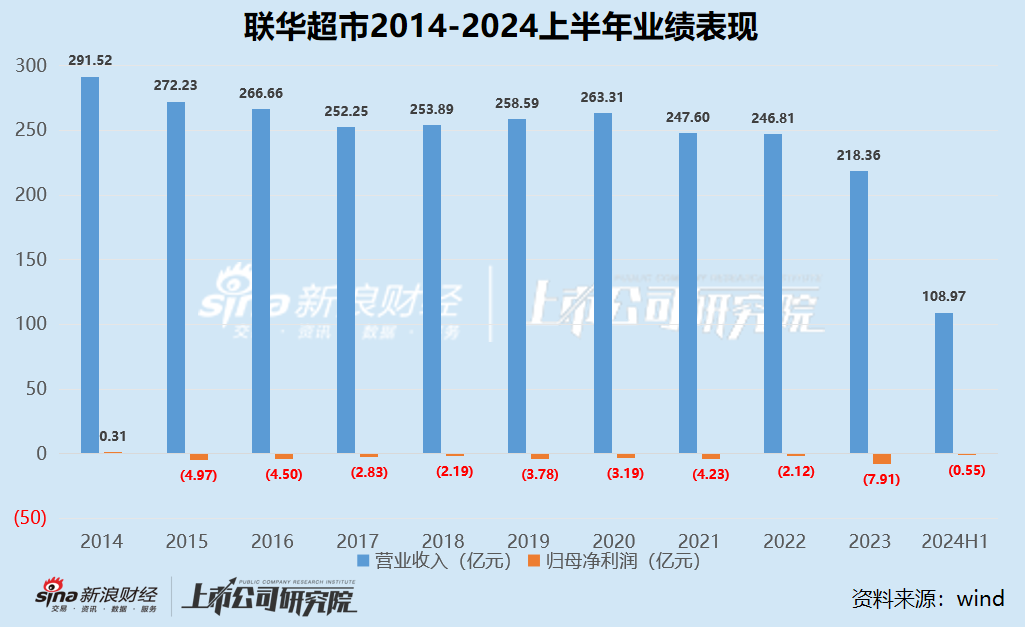 零售商超江湖|2020年以来集体下坡收入不复以往 联华超市连续十年亏损、高鑫零售2024财年巨亏16.05亿  第11张