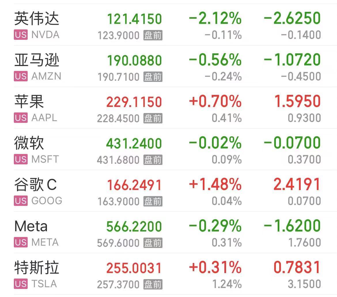 重磅数据公布，道指创历史新高！中概股继续走强！蔚来涨超12%，小鹏汽车涨超7%，拼多多、携程涨超6%  第2张