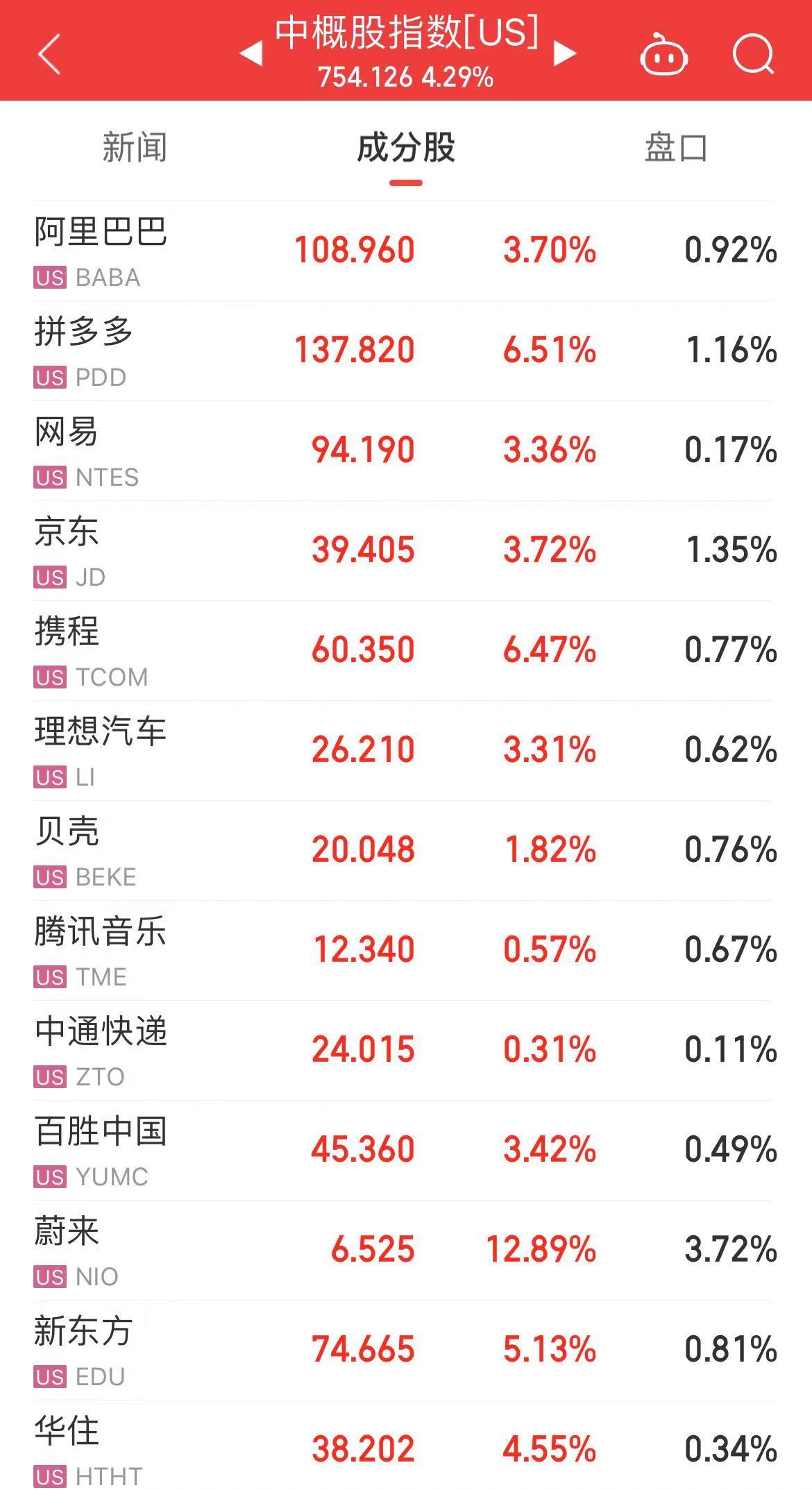 重磅数据公布，道指创历史新高！中概股继续走强！蔚来涨超12%，小鹏汽车涨超7%，拼多多、携程涨超6%  第3张