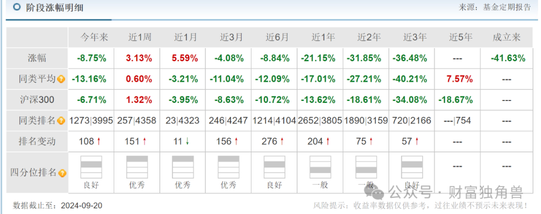 诺德基金遇权益短板，基金新手管理致业绩亏损，罗世锋三次买进海大集团被质疑  第3张