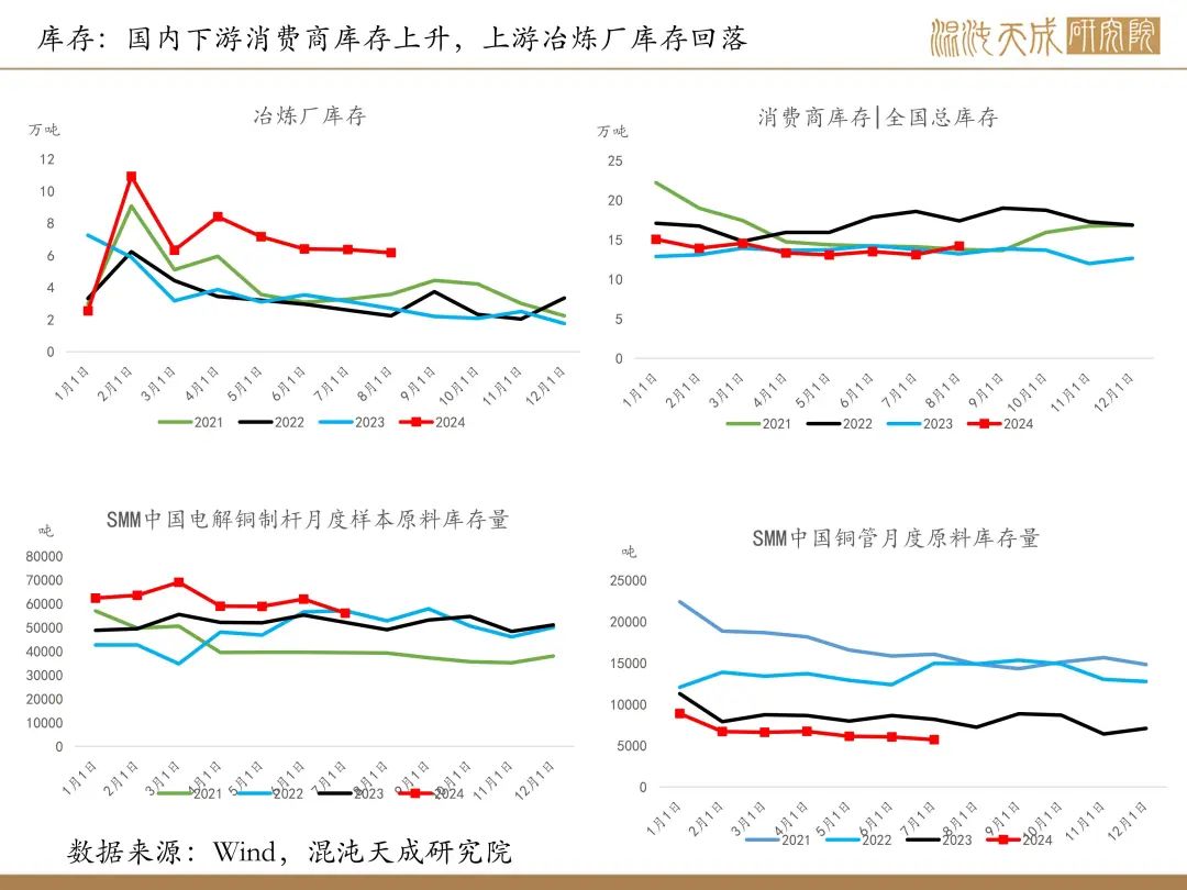 【铜周报】政策转向带动情绪上涨，现实需求改善仍需时间  第25张