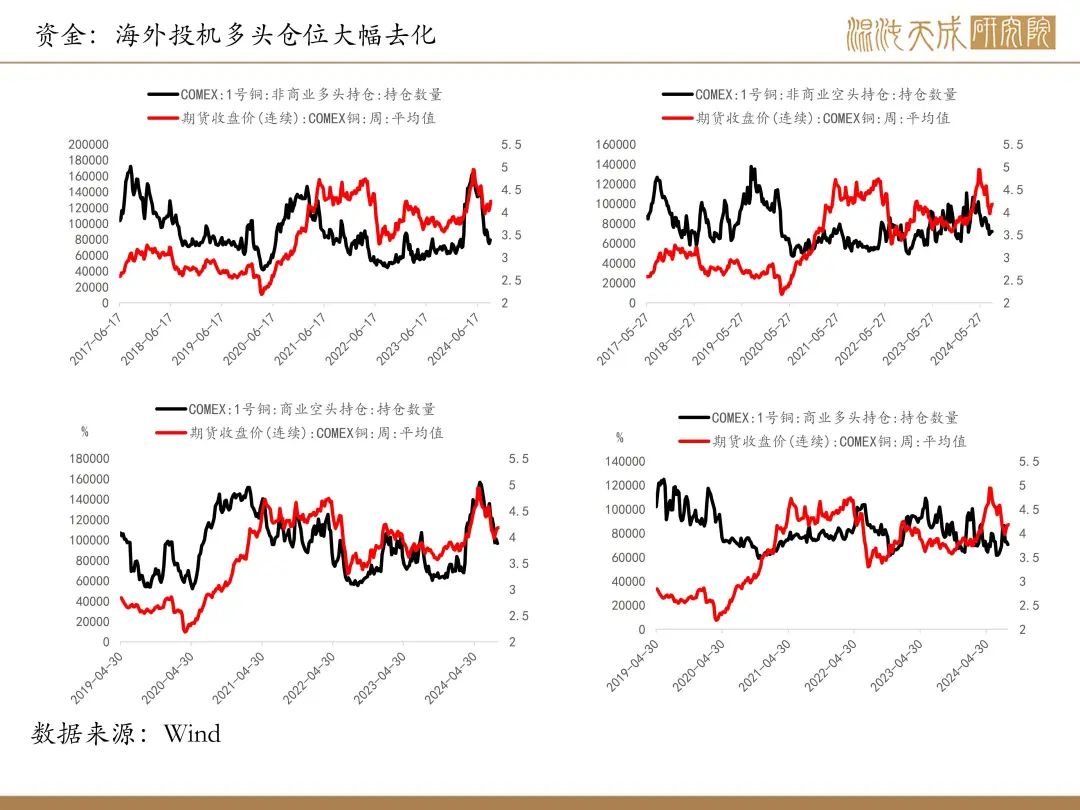 【铜周报】政策转向带动情绪上涨，现实需求改善仍需时间  第26张