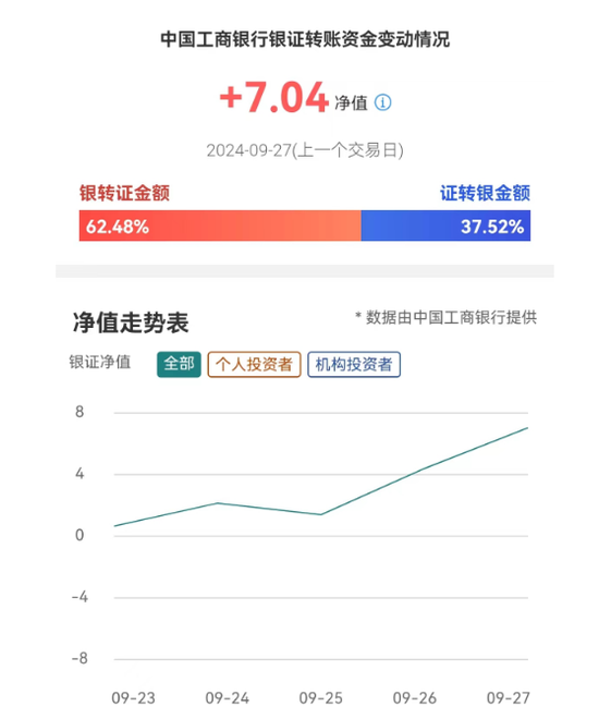 资金跑步入场！工行银证转账净值指数飙升