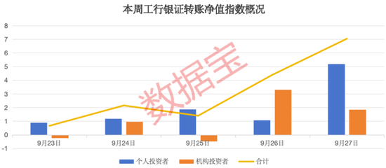 资金跑步入场！工行银证转账净值指数飙升