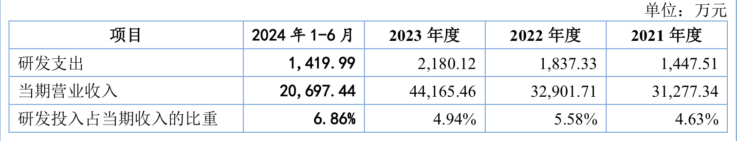 科隆新材三轮问询后还是“暂缓”，存在临时借调“充数”研发人员的情形？  第6张