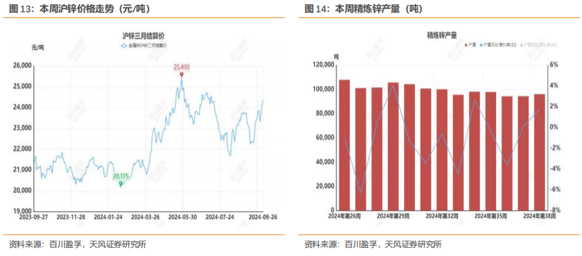 行业研究周报：降息叠加国内多项利好，有色金属价格明显上涨|天风金属刘奕町团队