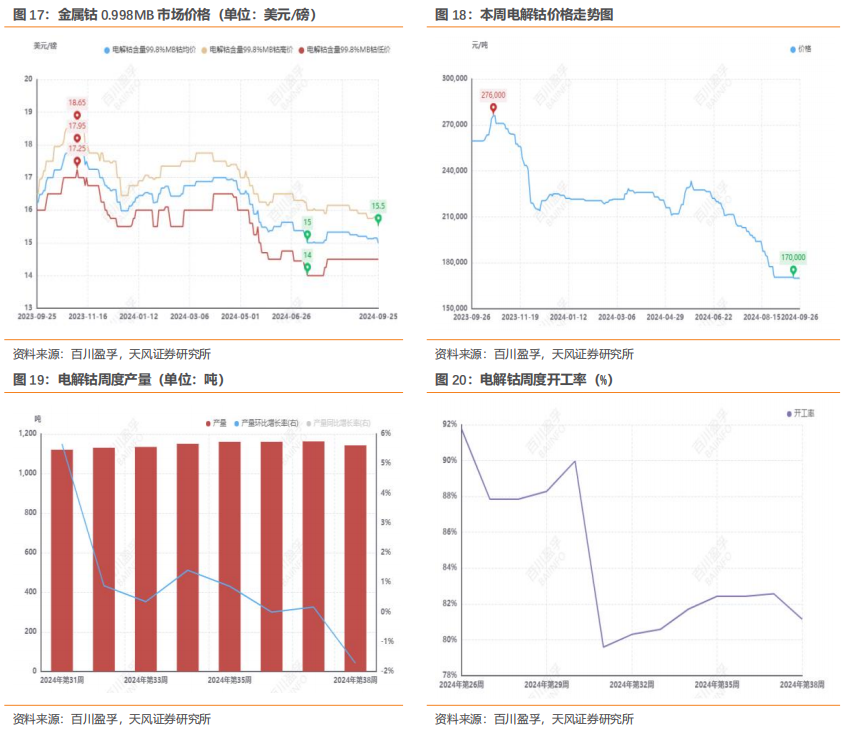 行业研究周报：降息叠加国内多项利好，有色金属价格明显上涨|天风金属刘奕町团队