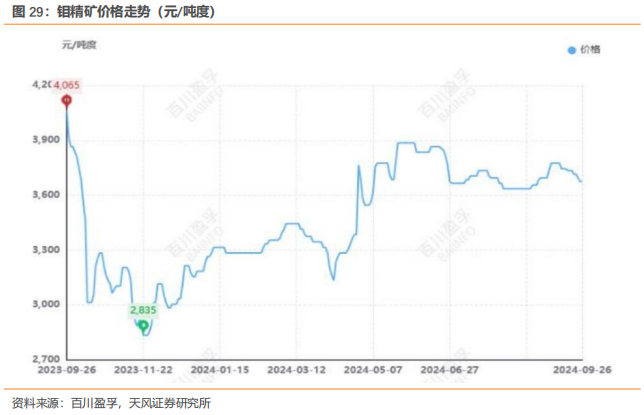 行业研究周报：降息叠加国内多项利好，有色金属价格明显上涨|天风金属刘奕町团队  第11张