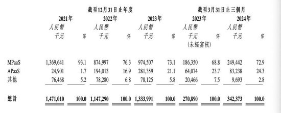 阿里投的上海独角兽要IPO了，年入13亿  第4张