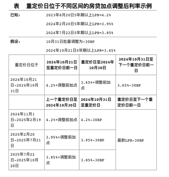 存量房贷利率调整迎重大进展！10月31日前批量调整 12日前主要商业银行将出细则