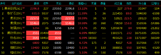 早盘开盘|铁矿涨超11%！焦炭、焦煤、螺纹、热卷均触及涨停！