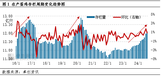 卓创资讯：产蛋鸡存栏量达到周期内高点 后期或逐渐下降