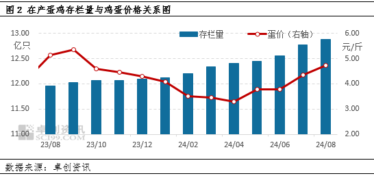 卓创资讯：产蛋鸡存栏量达到周期内高点 后期或逐渐下降