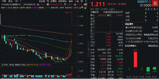 科技ETF（515000）午后封板，同花顺20CM涨停，中芯国际狂飙18%！机构：反弹行情高景气的科技成长占优