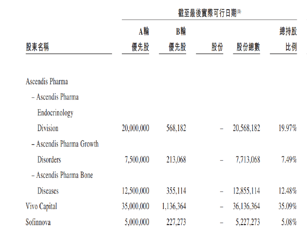 IPO“钉子户” 维昇药业再度递表港交所：核心产品临床数据不及竞品 公司独立性面临挑战