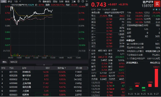 地产ETF（159707）强势冲高超8%，场内巨幅放量，溢价率超3%！万科A晋升三连板  第1张