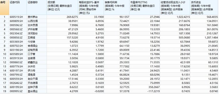 白酒股再掀涨停潮，贵州茅台成交额突破200亿元，山西汾酒等个股3连板  第2张