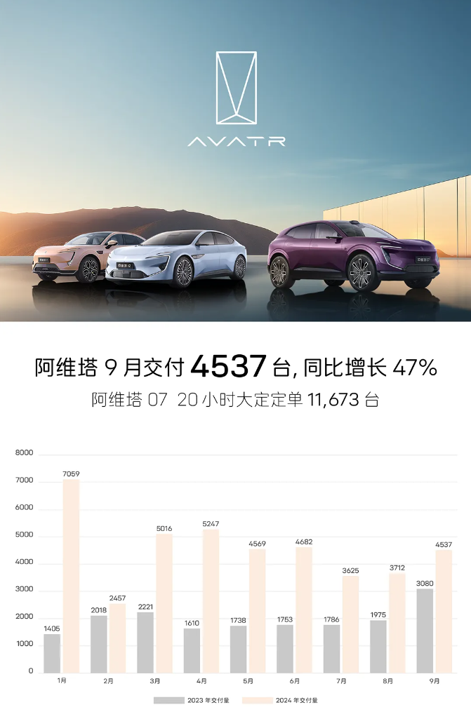 阿维塔 9 月交付新车 4537 台，同比增长 47%