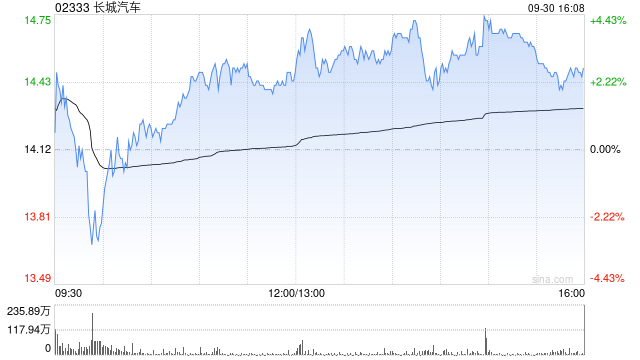 长城汽车9月汽车销量10.84万台 同比下降10.88%