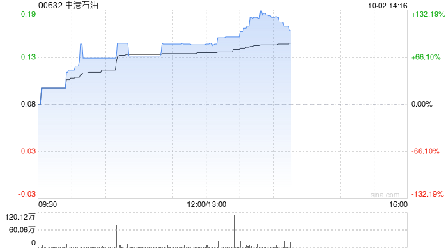 中港石油公布将于10月2日上午起复牌  第1张