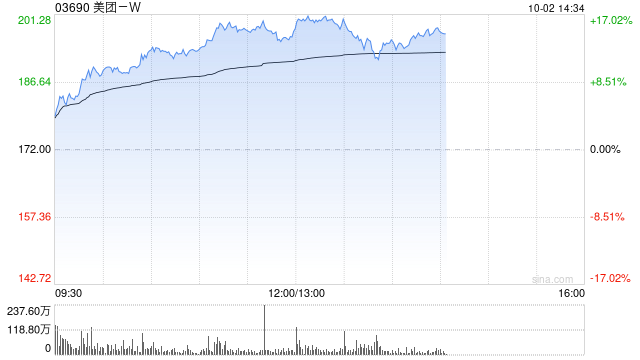 节假日概念股早盘悉数上涨 美团-W涨逾15%周黑鸭涨逾10%  第1张