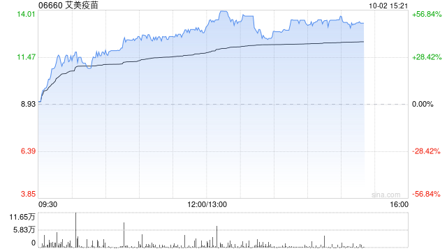 艾美疫苗早盘大涨逾42% 近三个交易日累计涨幅超160%