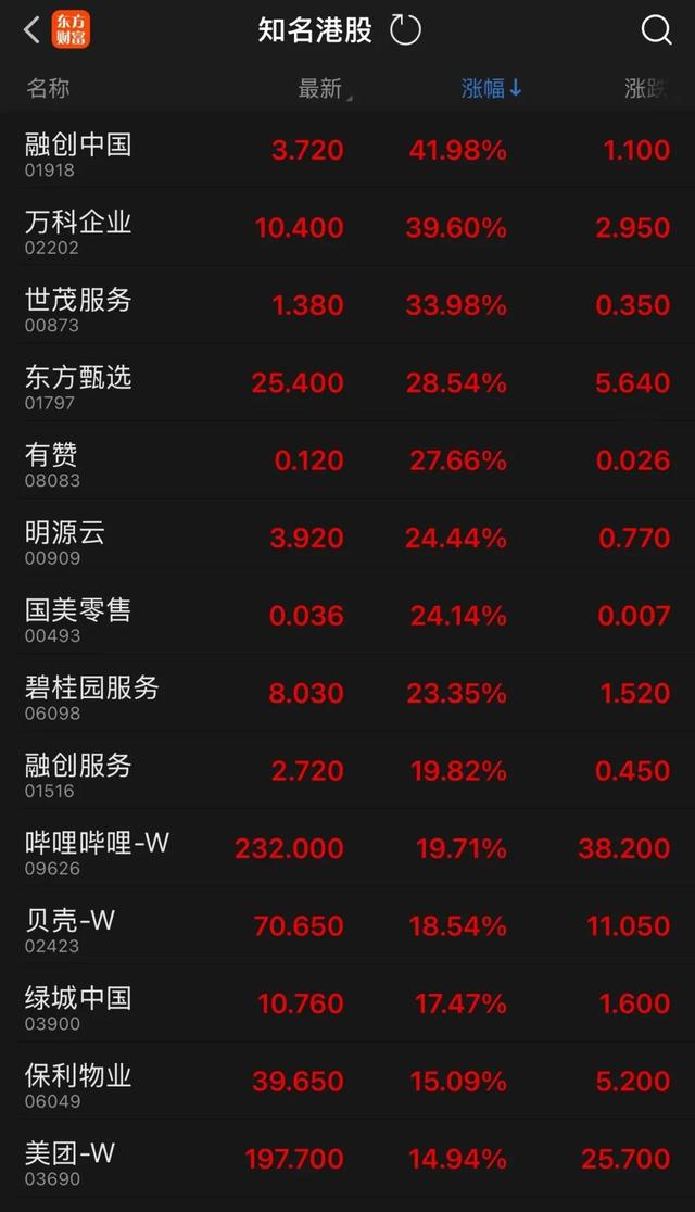 港股涨疯了！有ETF暴涨230%！