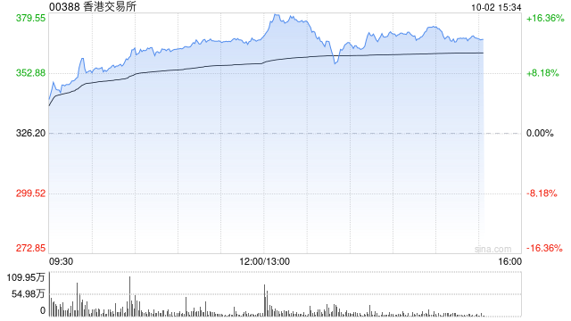 港交所午后上升15% 小摩上调其目标价至390港元