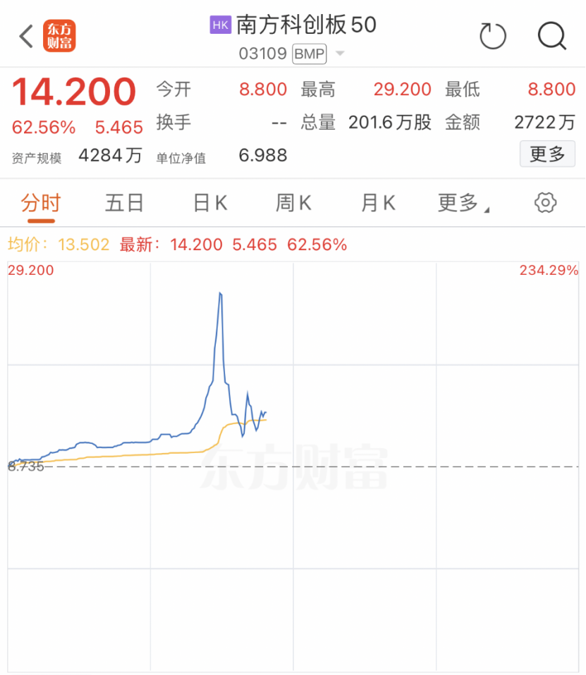 A股“提前”沸腾！在港上市科创50ETF一度暴涨234%！行情仍有一定空间  第1张