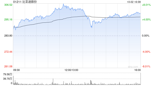 比亚迪股份早盘涨超6% 9月新能源汽车销量41.94万辆  第1张