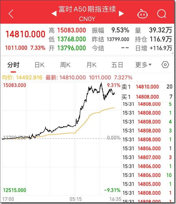 “黄金周”港股疯涨成A股！富时A50怒涨9%，股民喊交易所开门营业，机构怕错过交易只选wifi航班...  第3张