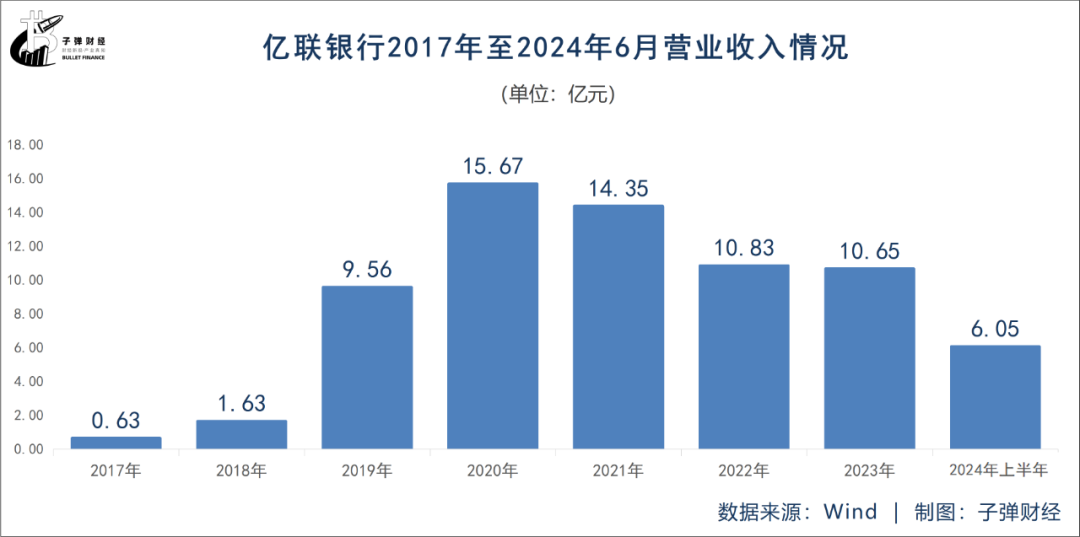 东北首家民营银行亿联银行，能否走出“成长困境”？