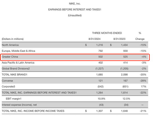耐克上季度营收下滑10%：净利降近三成，中国区销售额降4%