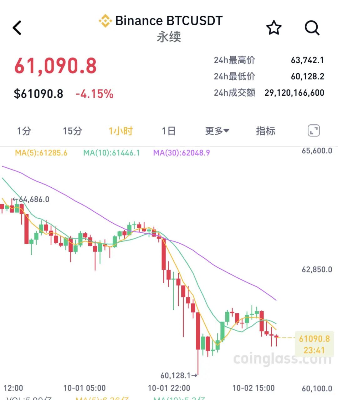 比特币大跌，超16万人爆仓！