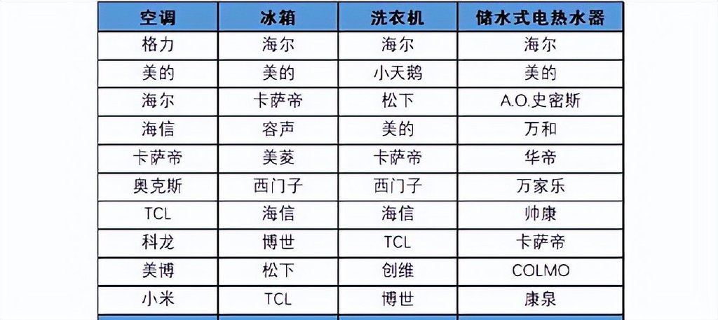 顺德维修工造空调，年卖300万台！