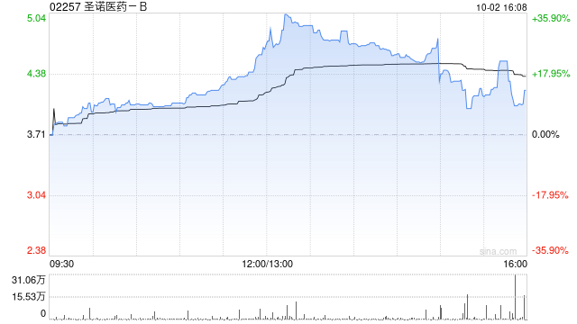 圣诺医药-B拟折让20%配售1752.77万股认购股份 净筹约5850万港元