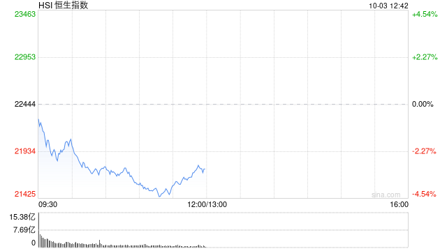 午评：港股整体回调！恒指跌3.12% 内房股、券商股跌幅居前