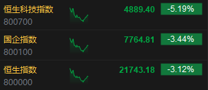 午评：港股整体回调！恒指跌3.12% 内房股、券商股跌幅居前