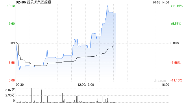 普乐师集团控股10月2日斥资210.08万港元回购21.68万股