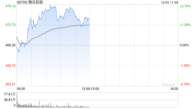 腾讯控股10月3日耗资约2.51亿港元回购54.92万股  第1张