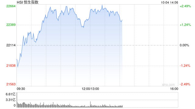 午评：恒指涨1.79% 恒生科指涨3.57%半导体板块大涨