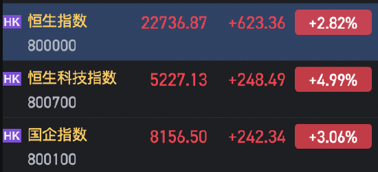 收评：恒指涨2.82% 科指涨4.99%半导体板块大涨  第3张