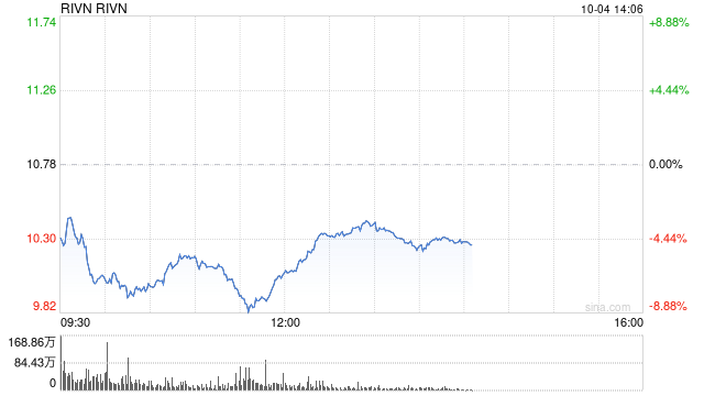 电动汽车制造商Rivian三季度交付低于预期 下调全年产量指引