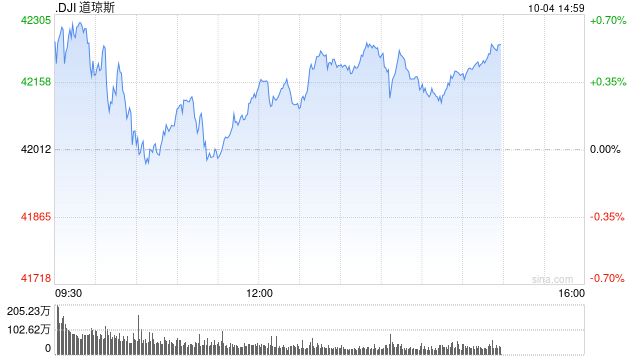 早盘：美股维持涨势 市场聚焦9月非农数据  第1张