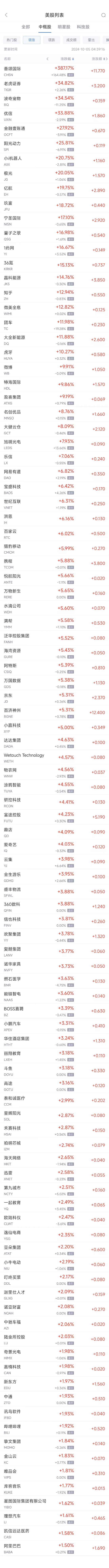 周五热门中概股普涨 纳斯达克中国金龙指数连续第四周攀升  第1张