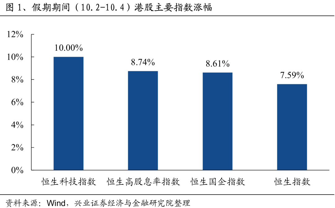 港股，涨幅全球第一！  第1张